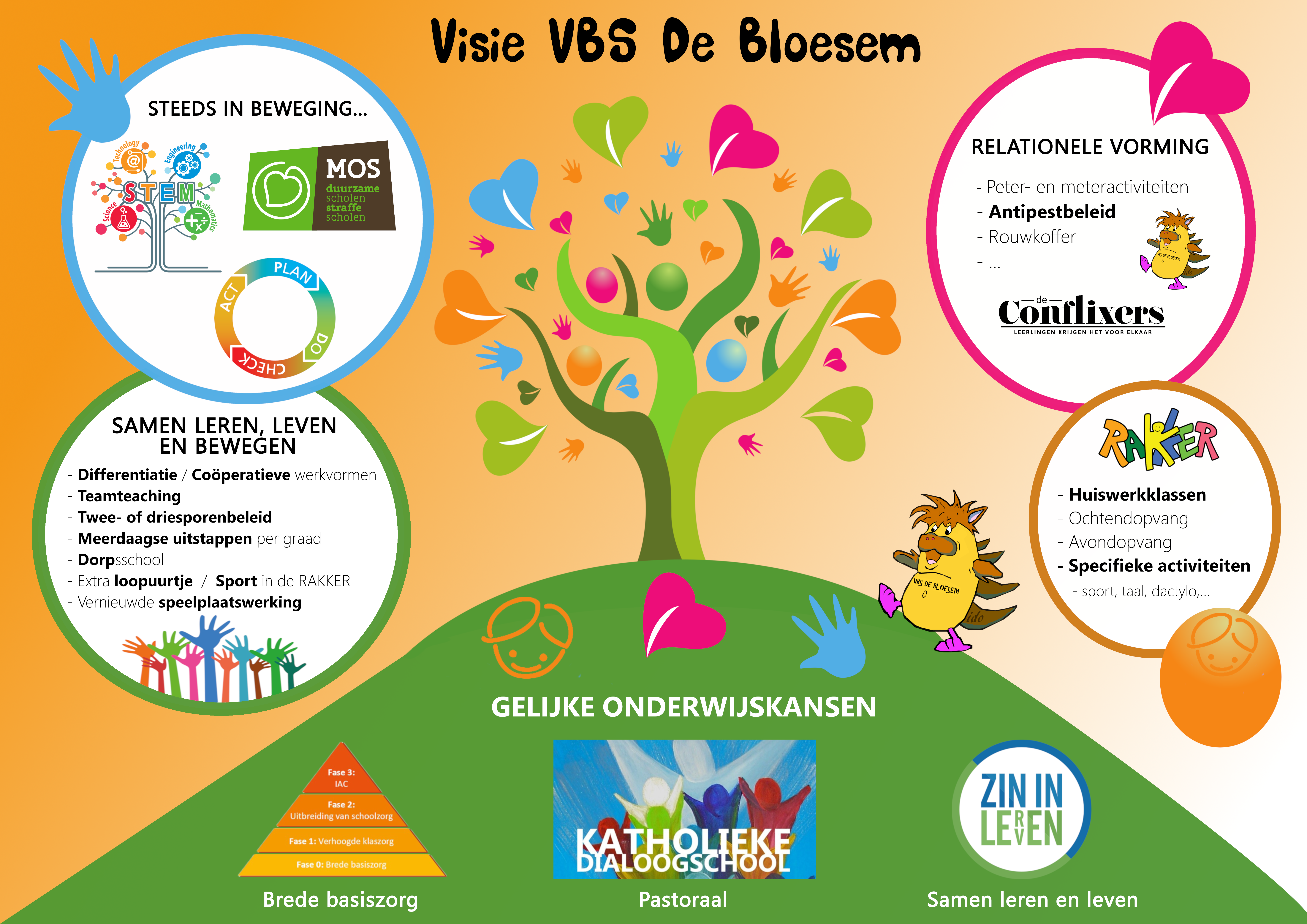 visie vbs de bloesem laatste versie website